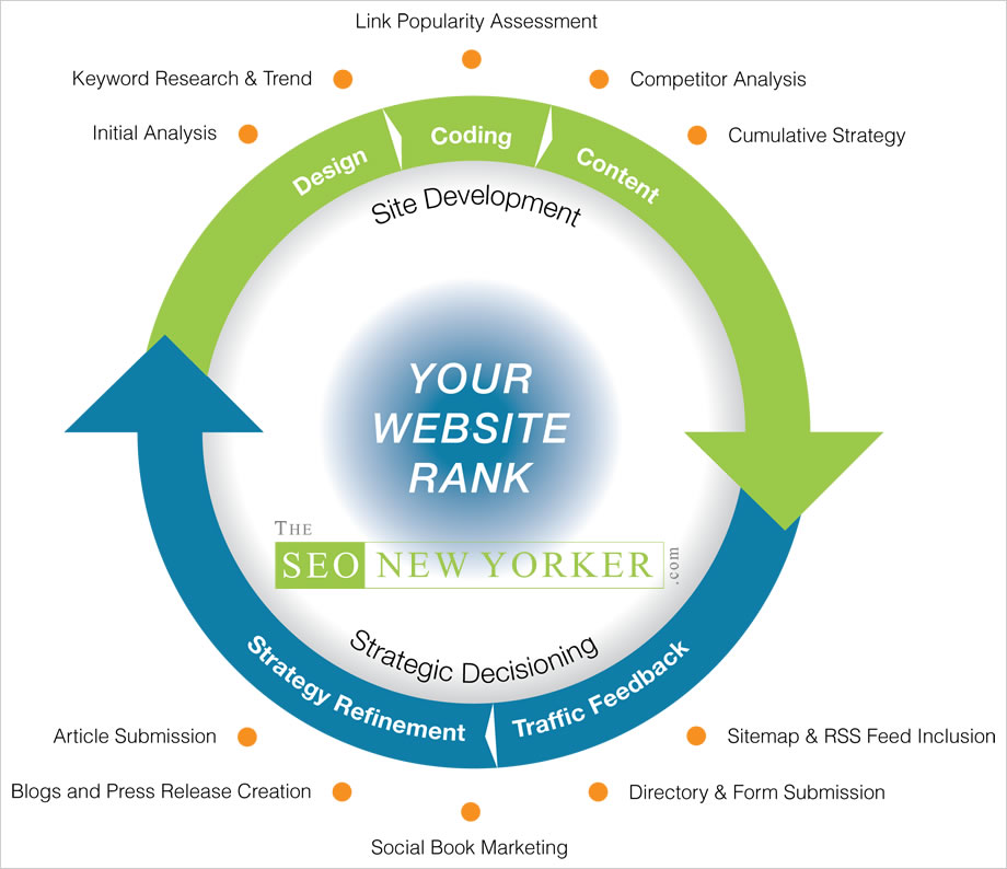 search engine optimization process seo new york